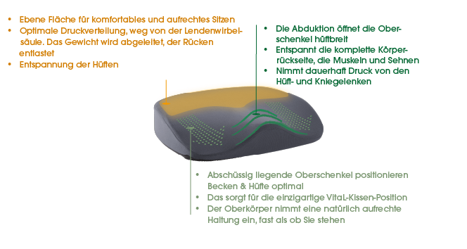 Orthopädisch wirkendes Sitzkissen für Kraftfahrzeuge