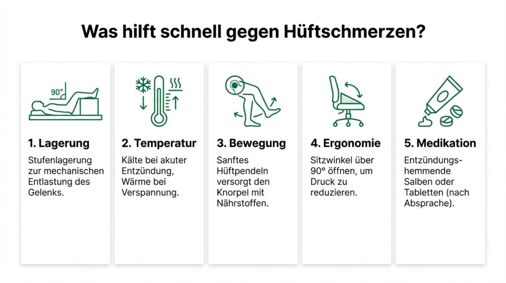 Infografik: Schnelle Hilfe bei Hüftschmerzen (Lagerung, Temperatur, Bewegung, Ergonomie, Medikation)