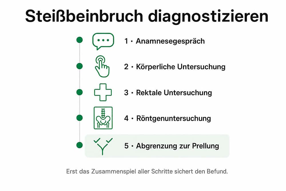 Infografik: die fünf Schritte zur Diagnose eines Steißbeinbruchs