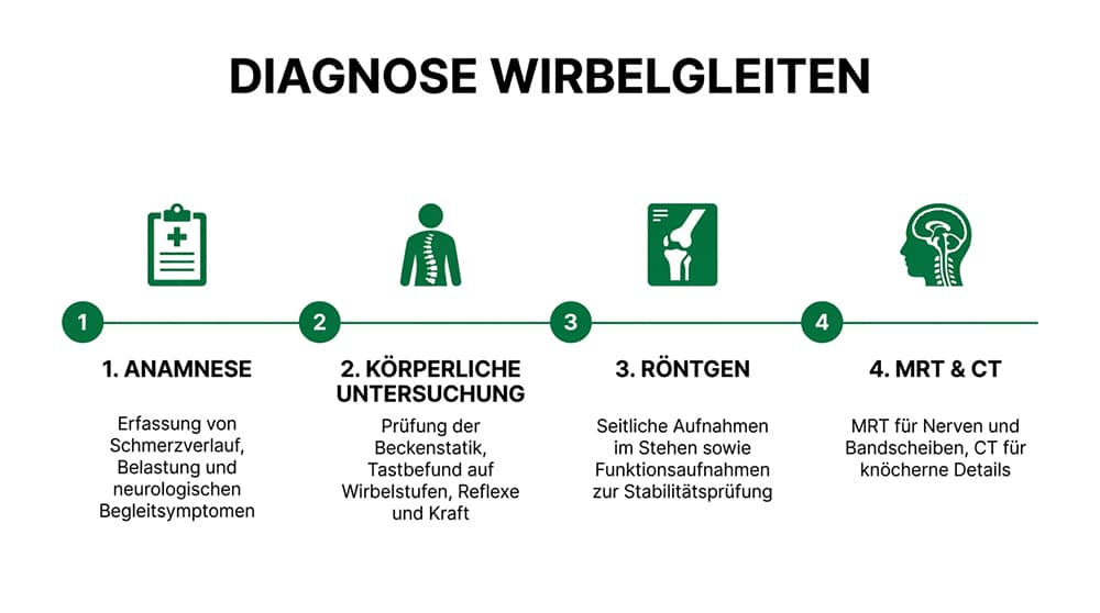 Infografik: die vier Schritte der Diagnose von Wirbelgleiten